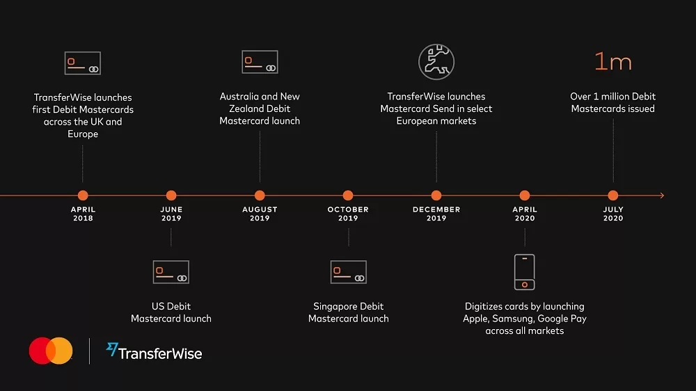 TransferWise and Mastercard Expand their Global Partnership