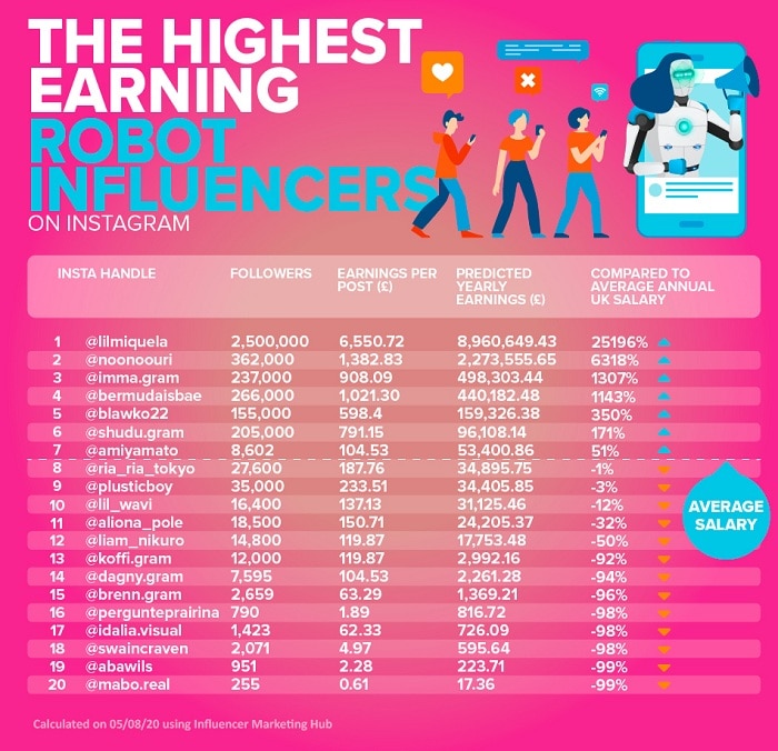 Meet the Robot Influencers Earning 252 Times the Average UK Salary!