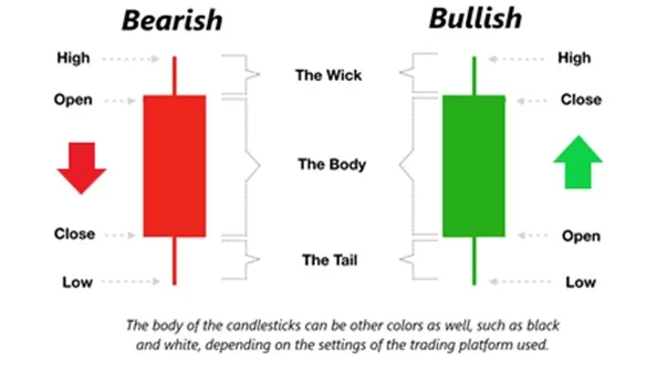 The Basics of Candlesticks & Their Charts
