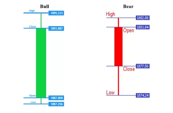 The Basics of Candlesticks & Their Charts