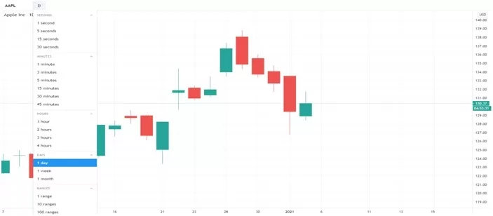 Timeframes of Trading & Forex