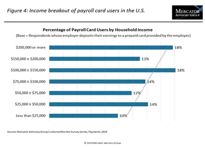 Payroll Card