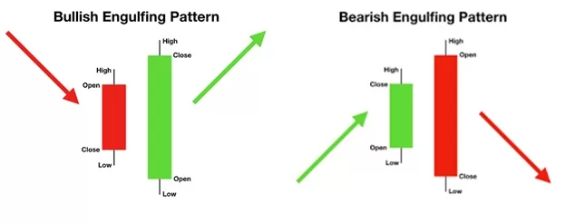 Engulfing Candlestick Pattern