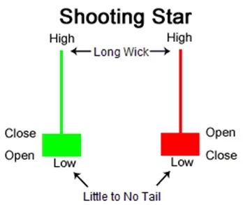 Shooting Star Candlestick Pattern