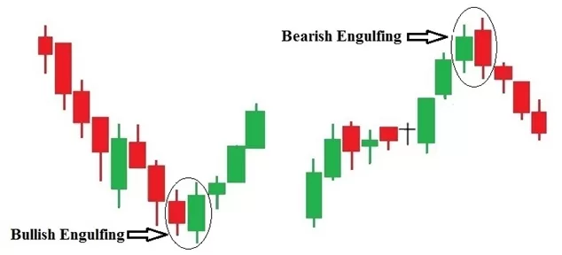 Engulfing Candlestick Pattern