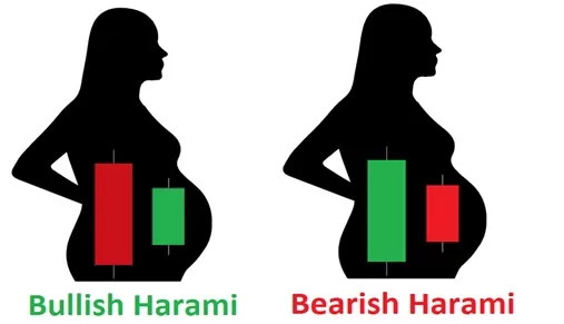 Harami Candlestick Pattern