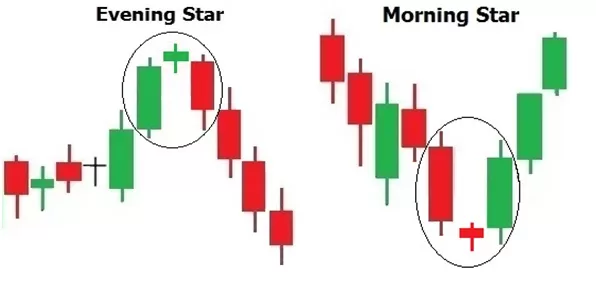 Evening Star & Morning Star Candlestick Patterns