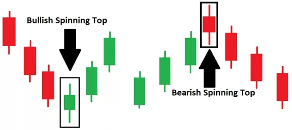 Spinning Tops Candlestick Pattern