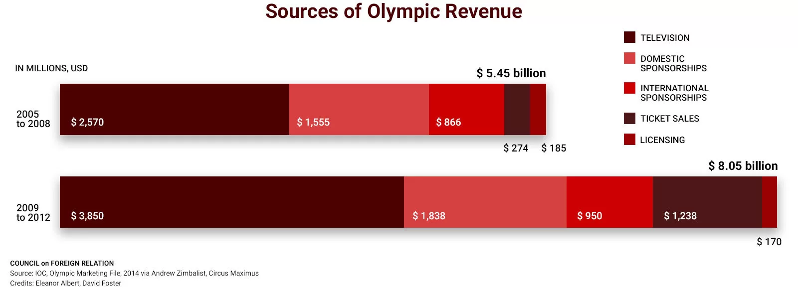 Sources of Olympic Revenue Graph 