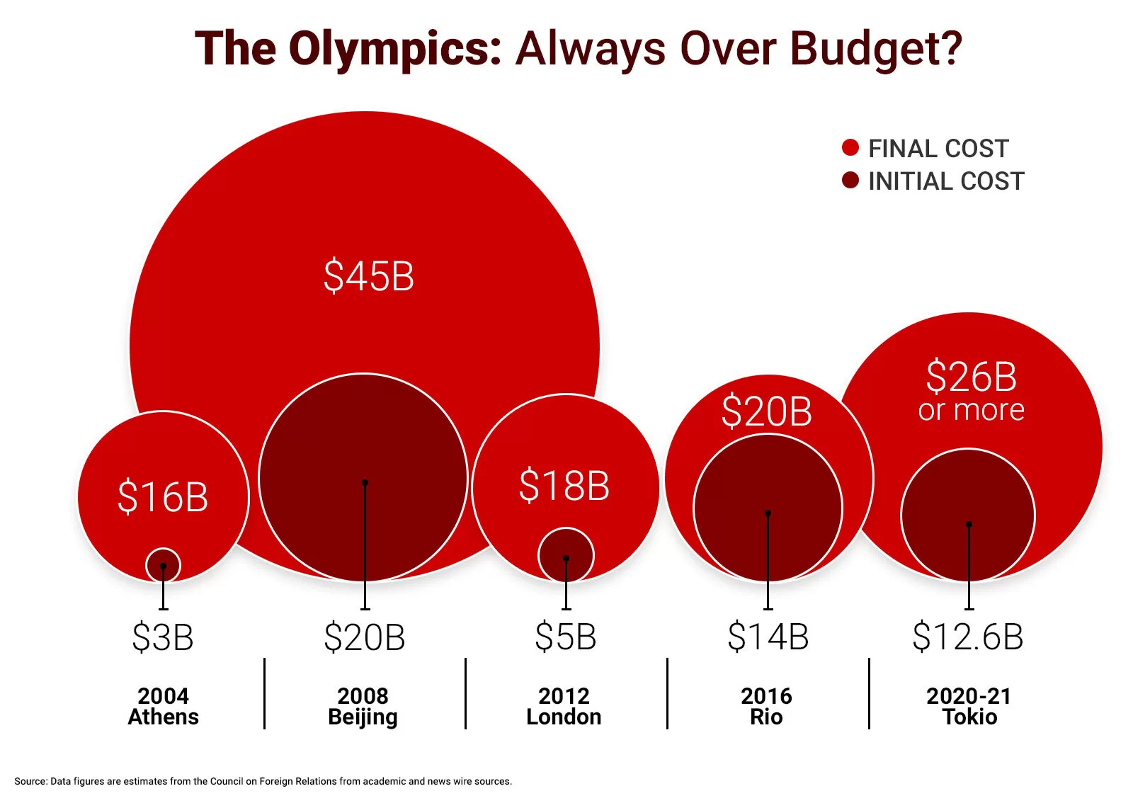 The Olympics - Always Over Budger Graph 2