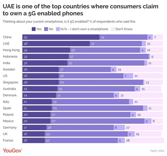 YouGov’s report on 5G Enabled phones