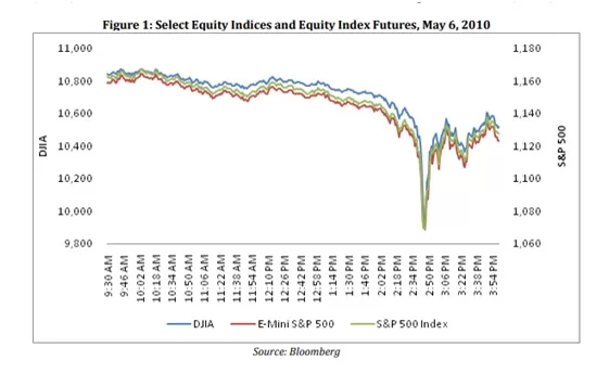 (CFTC & SEC, 2010)