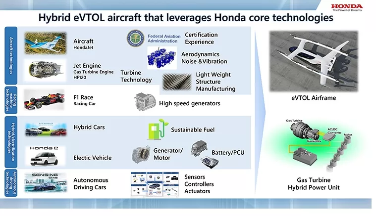 Honda eVTOL which leveraged Honda’s core technologies