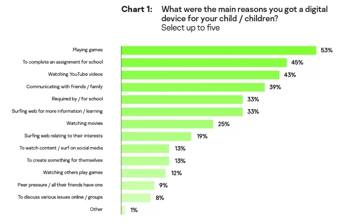 Digital Habit Report