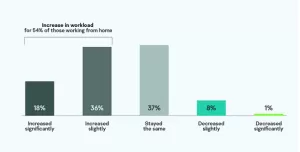 Kaspersky’s New Report: Despite an Increase in Workload, Most People Feel More Comfortable Working Remotely