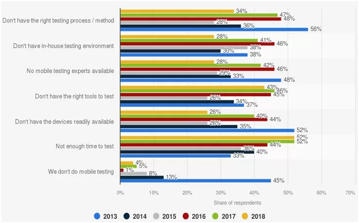 The analysis of failures in the testing of mobile and multi-channel applications in 2013-2018 years (the report is revealed by Capgemini, Sogeti, and Micro Focus Research)