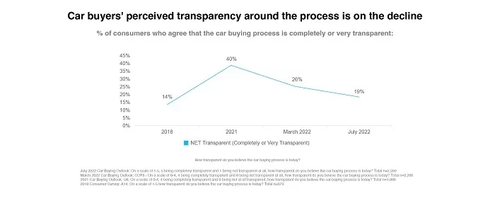 Car Buying Process