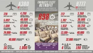 Emirates Undertakes Largest Known Fleet Retrofit Project as Part of Multi-Billion Dollar Investment to Elevate Customer Experience