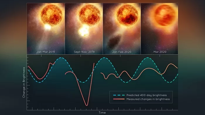 This illustration plots changes in the brightness of the red supergiant star Betelgeuse, following the titanic mass ejection of a large piece of its visible surface. The escaping material cooled to form a cloud of dust that temporarily made the star look dimmer, as seen from Earth. This unprecedented stellar convulsion disrupted the monster star’s 400-day-long oscillation period that astronomers had measured for more than 200 years. The interior may now be jiggling like a plate of gelatin dessert. Credits: NASA, ESA, Elizabeth Wheatley (STScI)