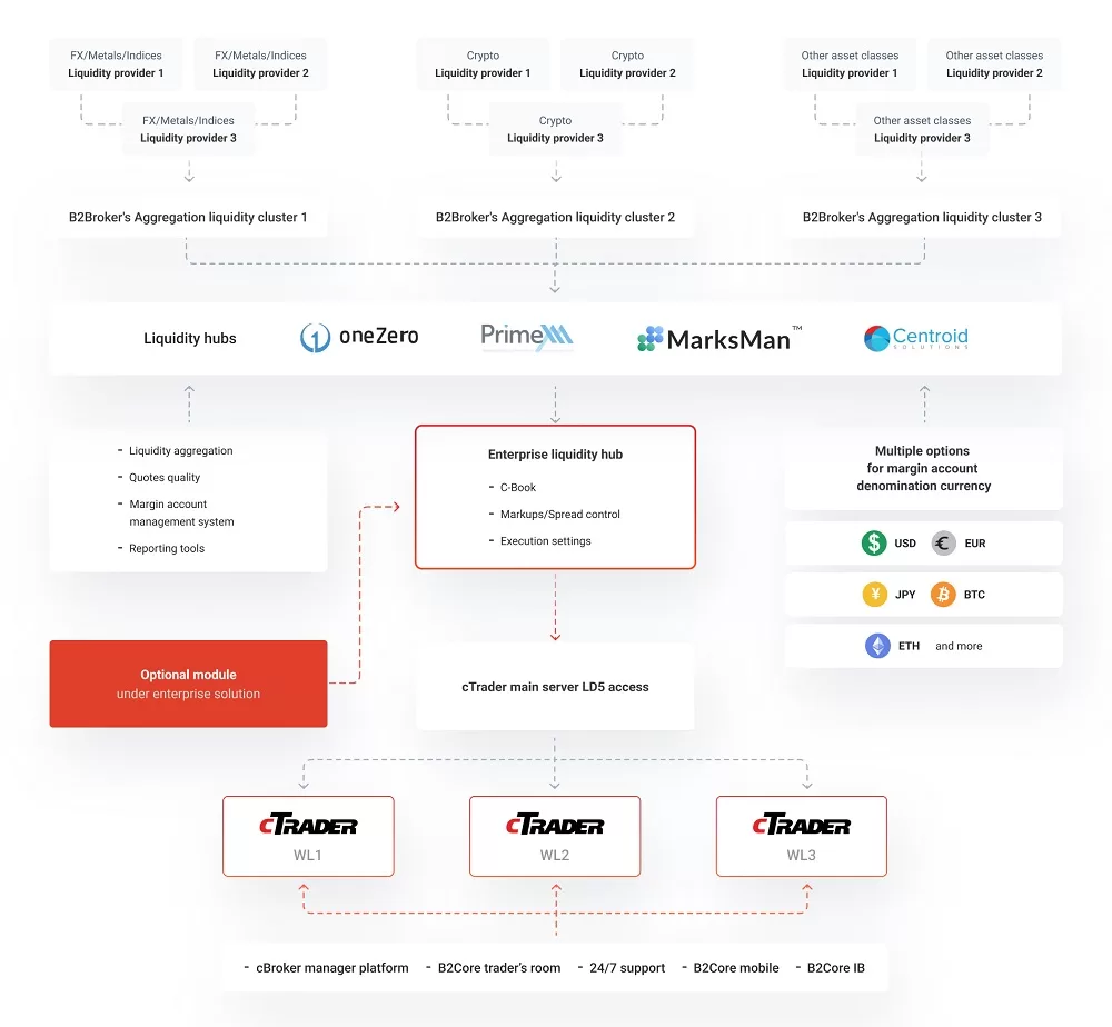 cTrader WL structure