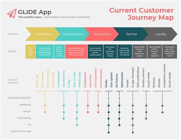 Current Customer Journey Map