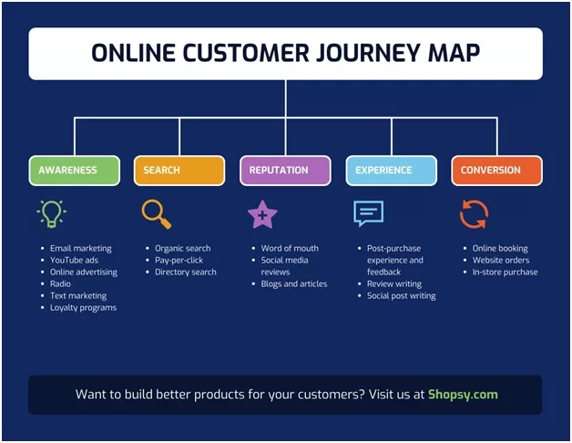 Online Customer Journey Map