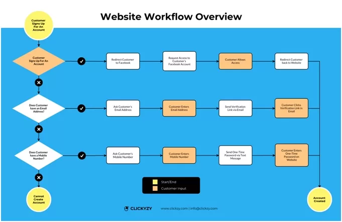 Website work flow overview