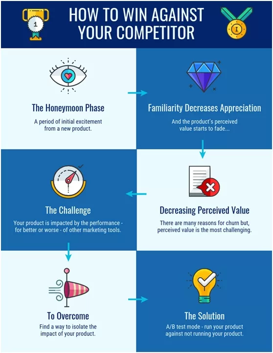 how to win against youer competitor