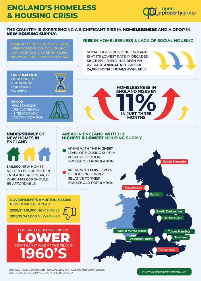 England's Homeless and Housing Crisis - Open Property Group