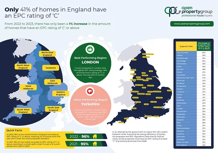 Only 41 Per Cent of England Homes Meet Energy Standards [Open Property Group] - Infographic