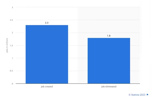 Statista gives the following figures for the year 2022