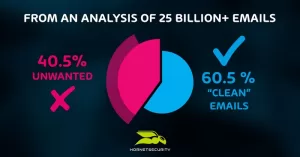 Generative AI and cyber attacks: Time to amplify your security
