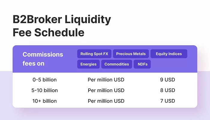 B2Broker Liquidity