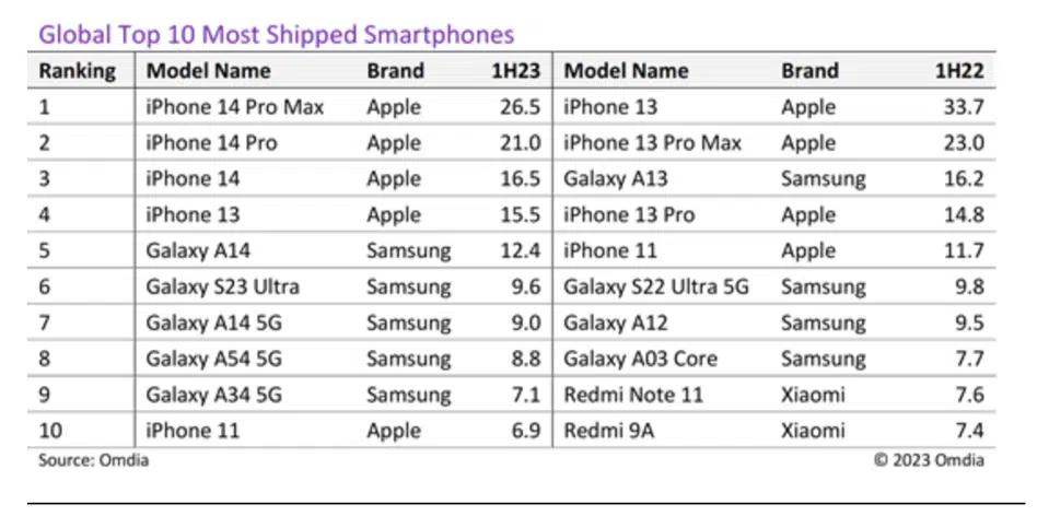 Top 10 Selling Smartphones of 2023: The Dominance of Apple and Samsung