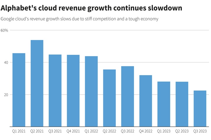 Alphabet's Cloud Division Trails Microsoft in Revenue Growth