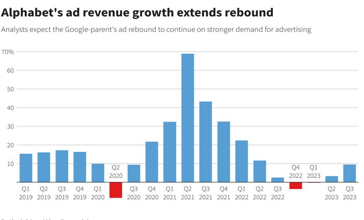 Alphabet's Cloud Division Trails Microsoft in Revenue Growth