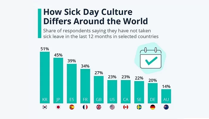 Sick Leave Culture -Comparing Workplaces Around the Globe