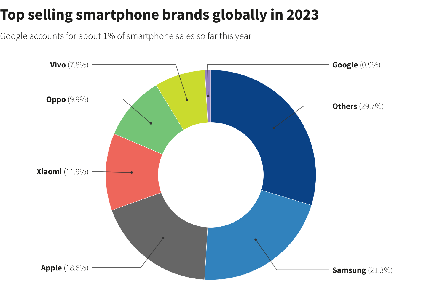 Top 10 Selling Smartphones of 2023: The Dominance of Apple and Samsung