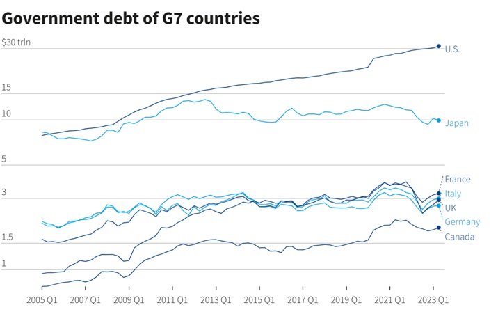 Rising Global Debt: Is Another Financial Crisis Looming?