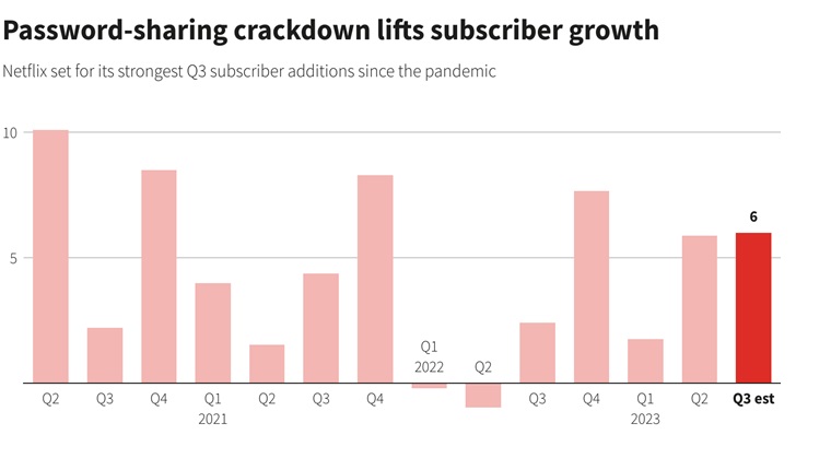 Netflix Contemplates Price Hike Following Successful Password-Sharing Crackdown