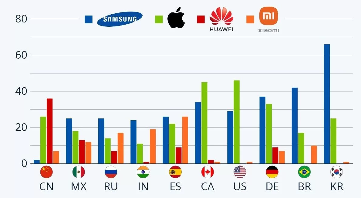  Smartphone Giants Maintain Local Dominance: A Global Market Snapshot