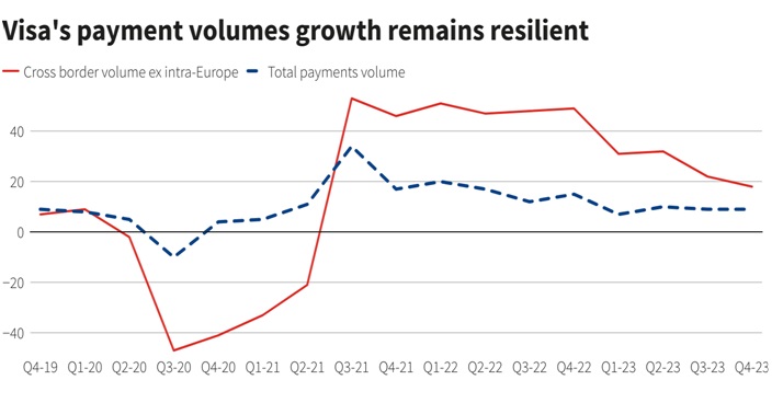 Visa Beats Profit Estimates | Post-Pandemic Travel Surge