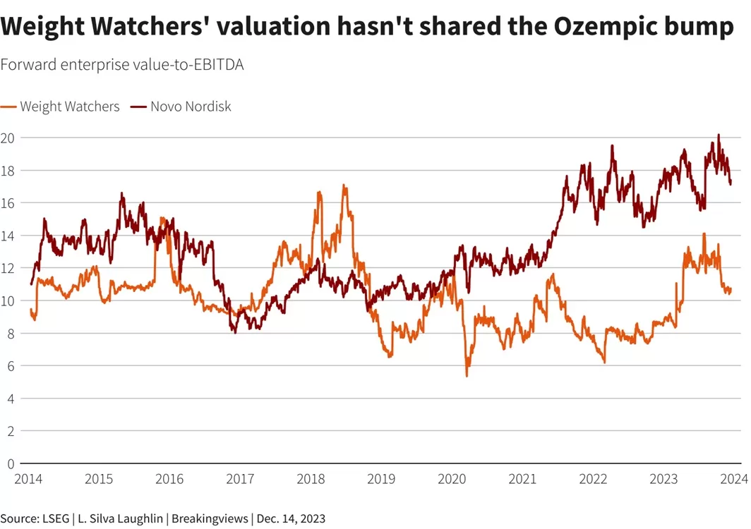 Oprah's Weight Watchers: Navigating the Weight-Loss Landscape with Ozempic