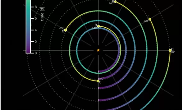 Discovery of Six Synchronized Planets Offers Potential Breakthrough in Cosmic Enigma
