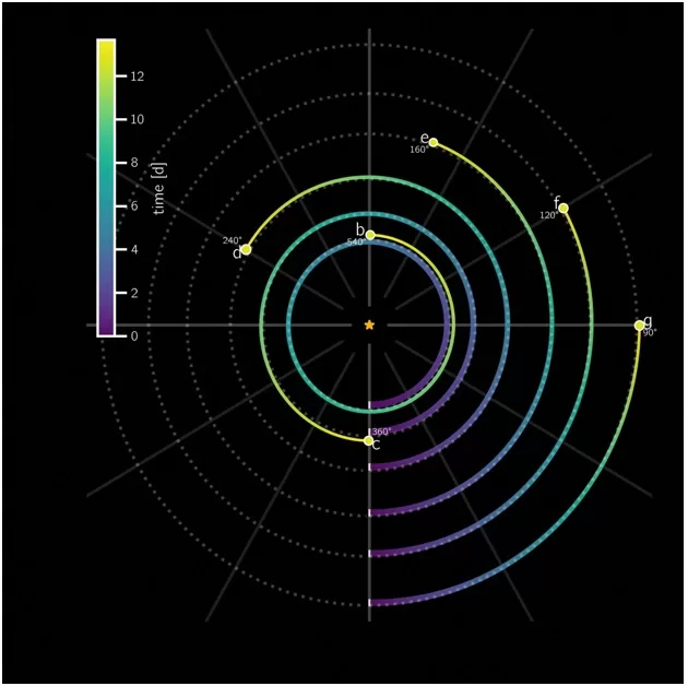 Discovery of Six Synchronized Planets Offers Potential Breakthrough in Cosmic Enigma