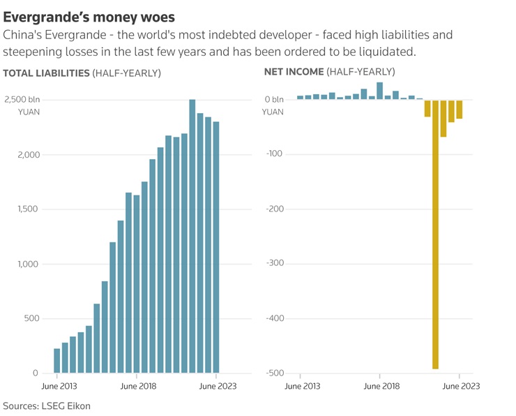 Evergrande's Landmark Liquidation in China's Property Crisis