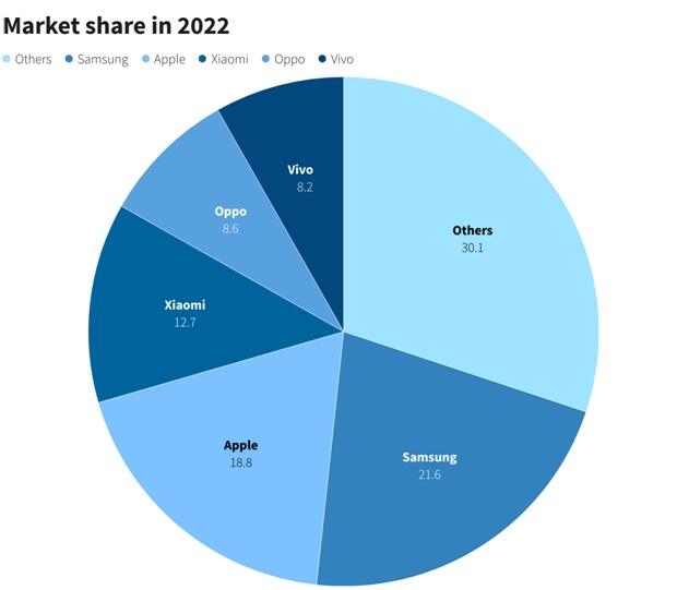 Apple Surpasses Samsung to Become World's Leading Smartphone Manufacturer