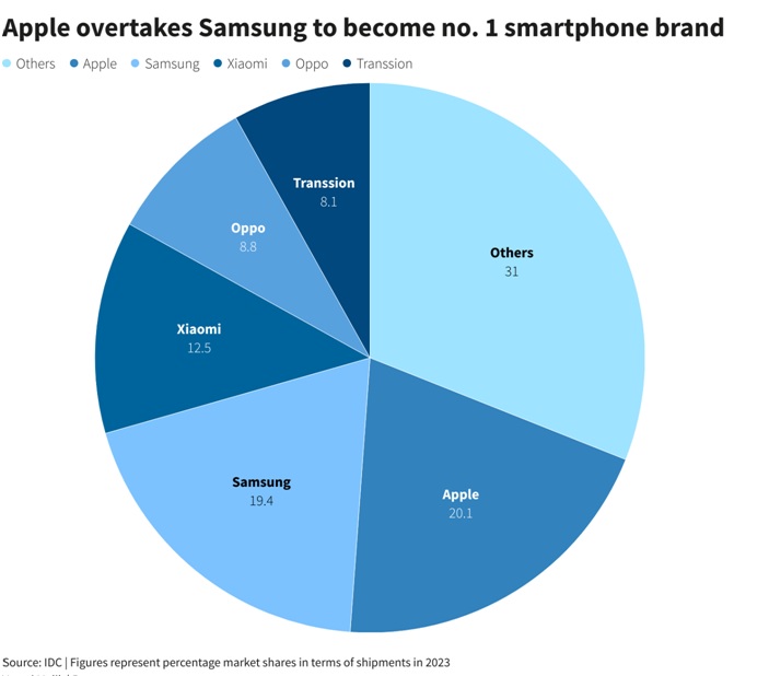 Apple Surpasses Samsung to Become World's Leading Smartphone Manufacturer