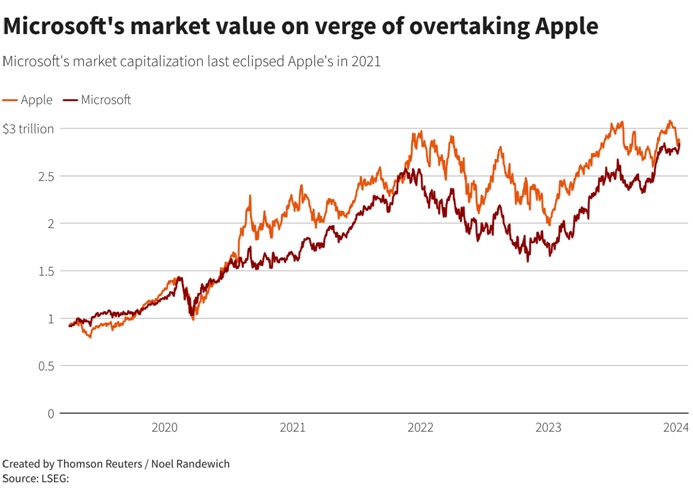 Microsoft Challenges Apple for the Title of World's Most Valuable Company