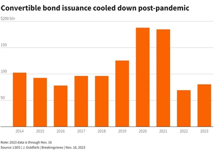 Anticipating a Surge: Convertible Notes Poised as the Financial Trend of 2024